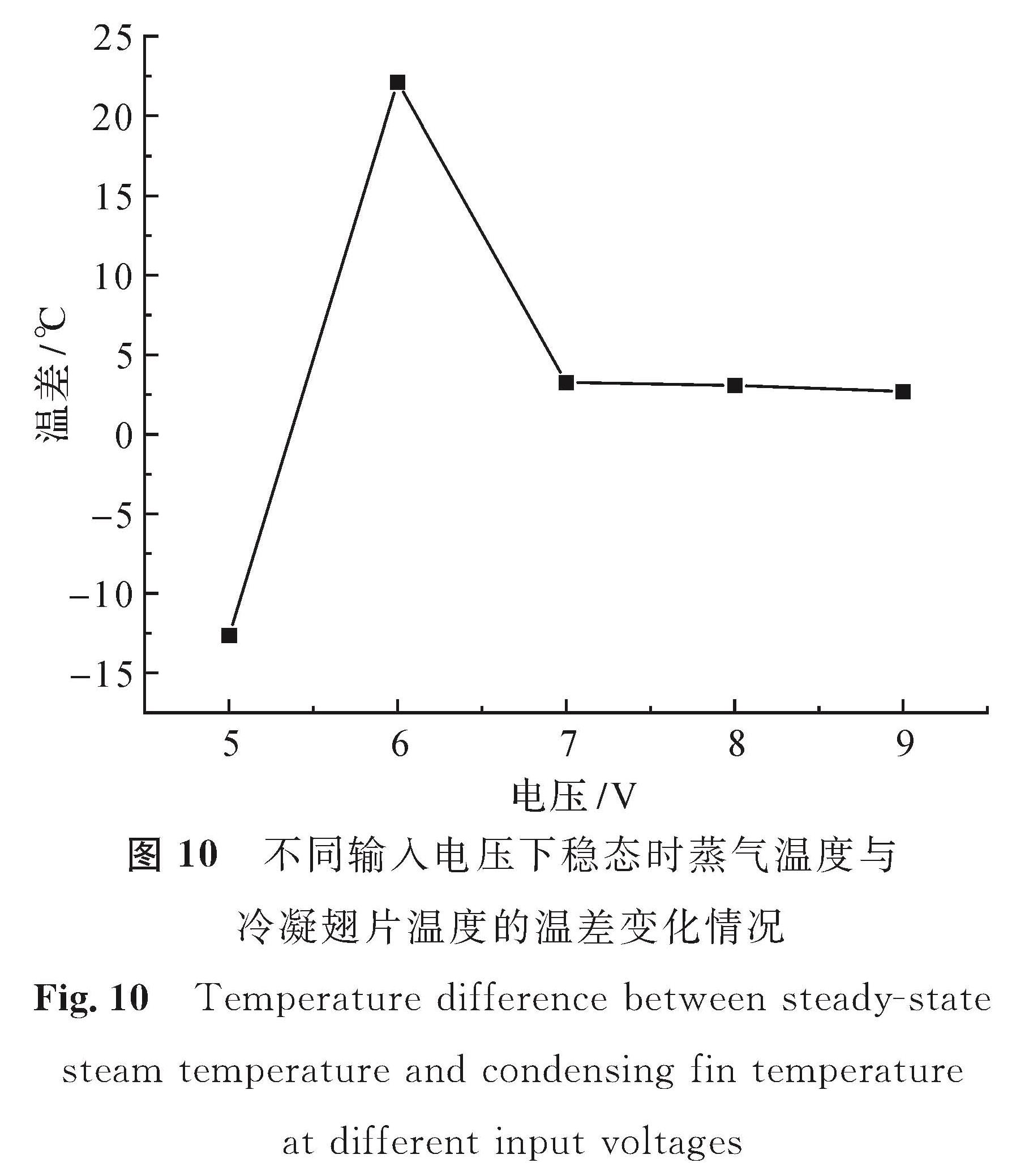 图 10 不同输入电压下稳态时蒸气温度与冷凝翅片温度的温差变化情况<br/>Fig.10 Temperature difference between steady-state steam temperature and condensing fin temperature at different input voltages