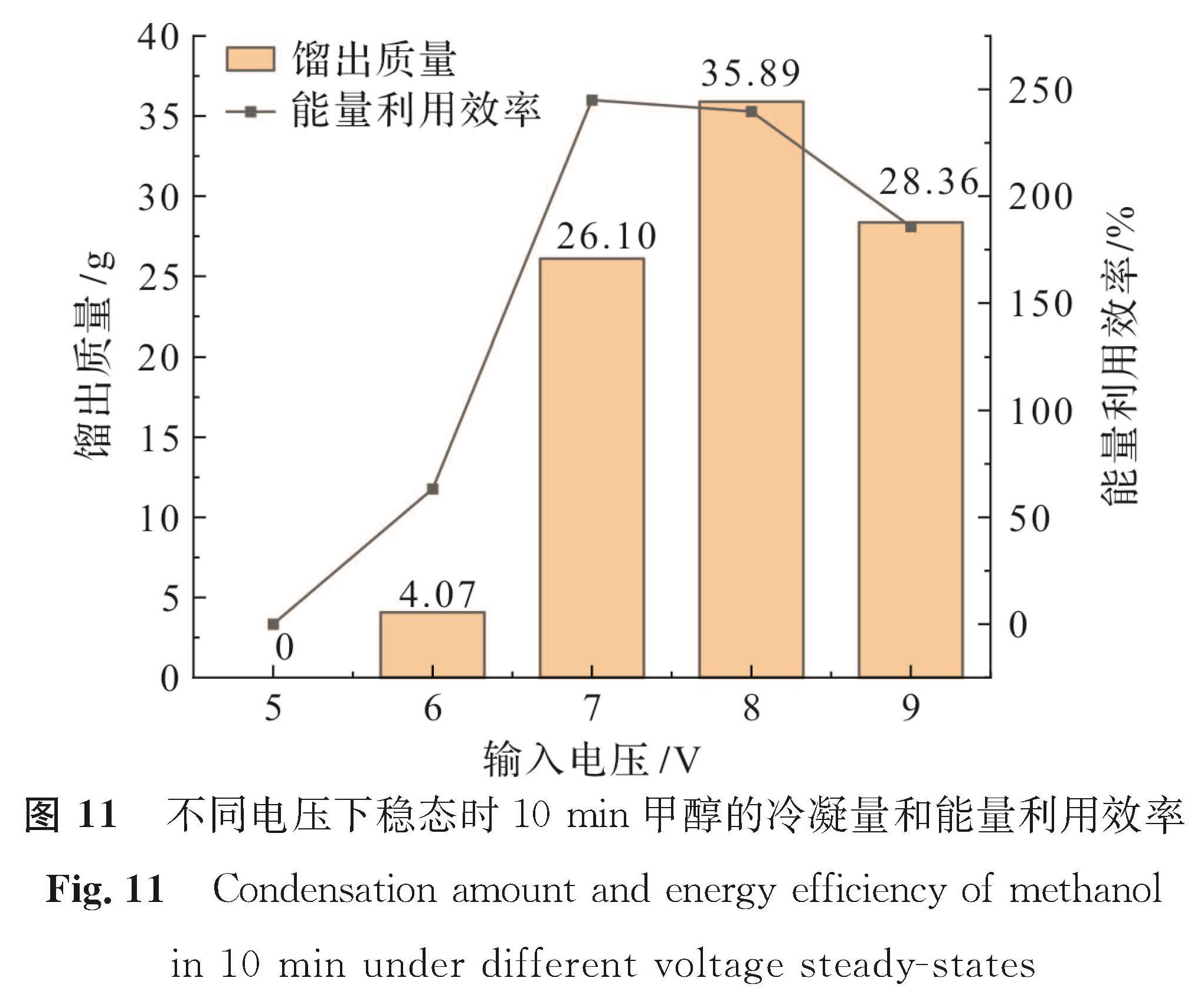 图 11 不同电压下稳态时10 min甲醇的冷凝量和能量利用效率<br/>Fig.11 Condensation amount and energy efficiency of methanol in 10 min under different voltage steady-states
