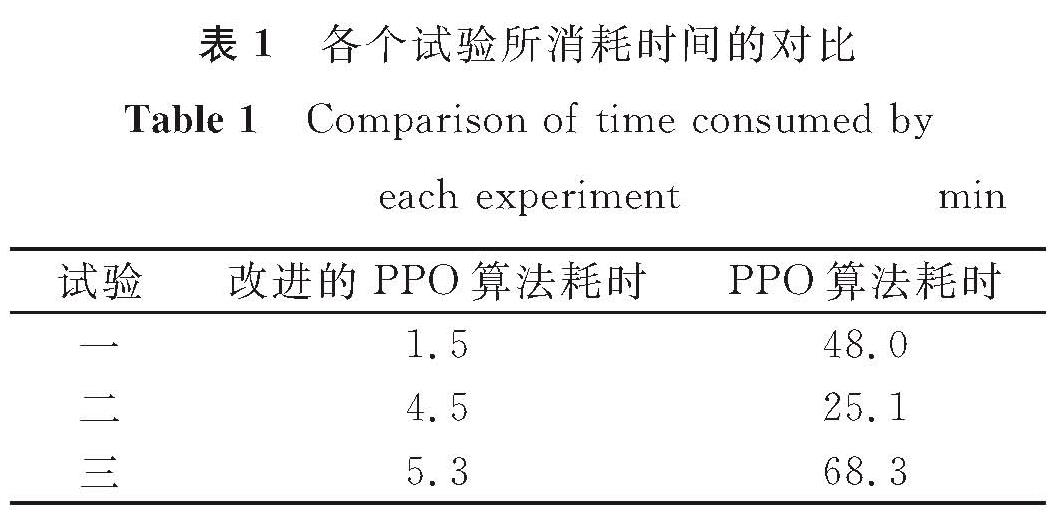 表1 各个试验所消耗时间的对比<br/>Table 1 Comparison of time consumed by each experimentmin