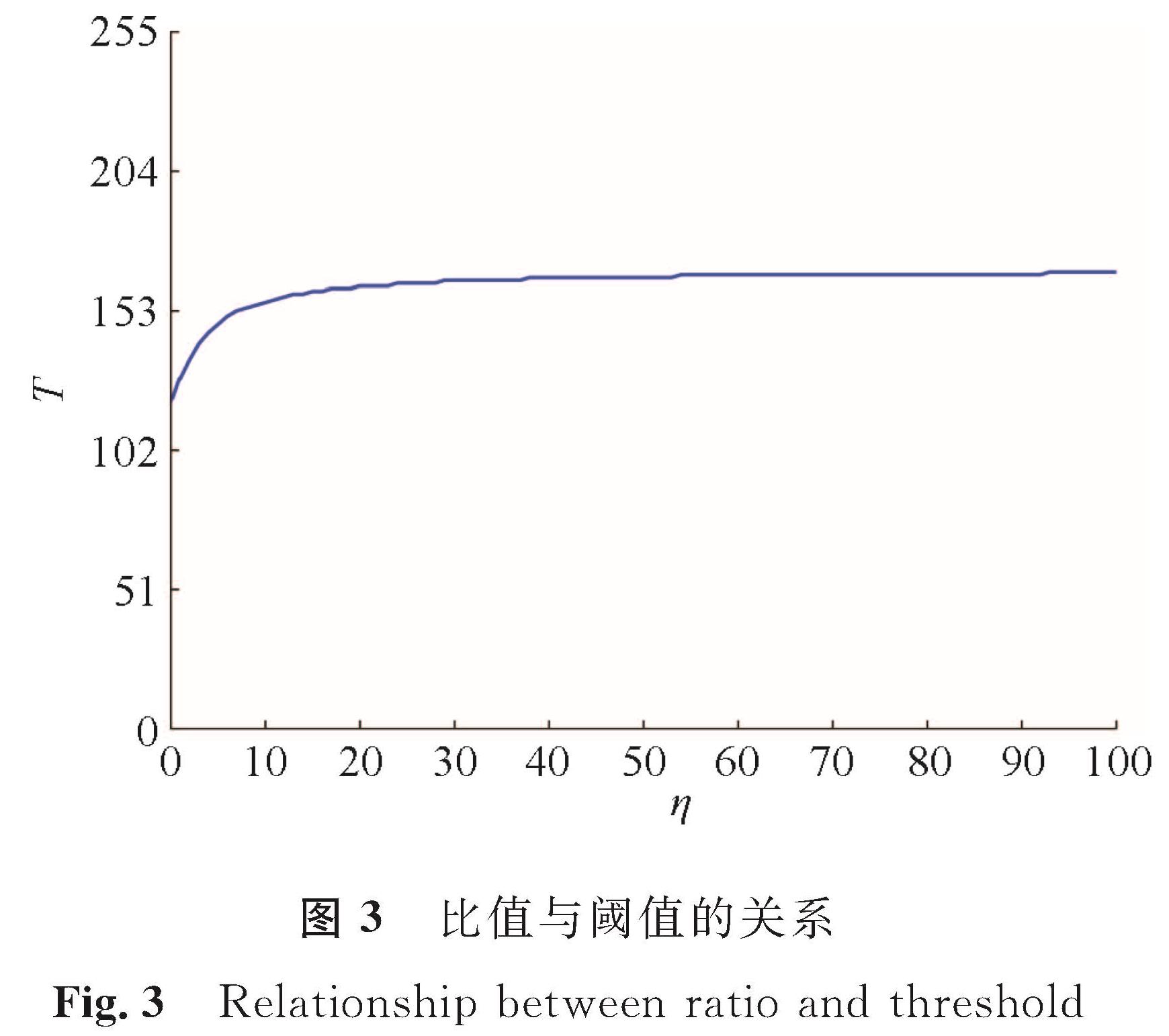 图3 比值与阈值的关系<br/>Fig.3 Relationship between ratio and threshold