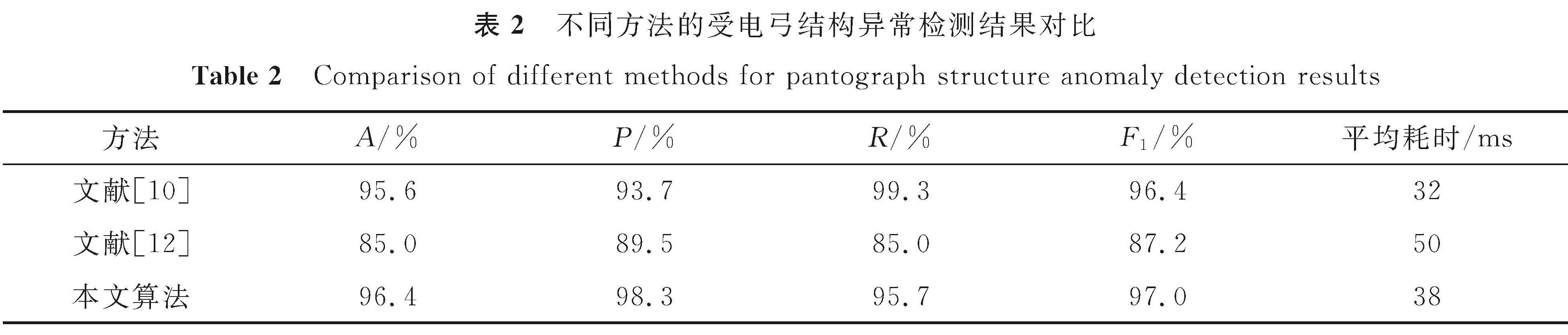 表2 不同方法的受电弓结构异常检测结果对比<br/>Table 2 Comparison of different methods for pantograph structure anomaly detection results