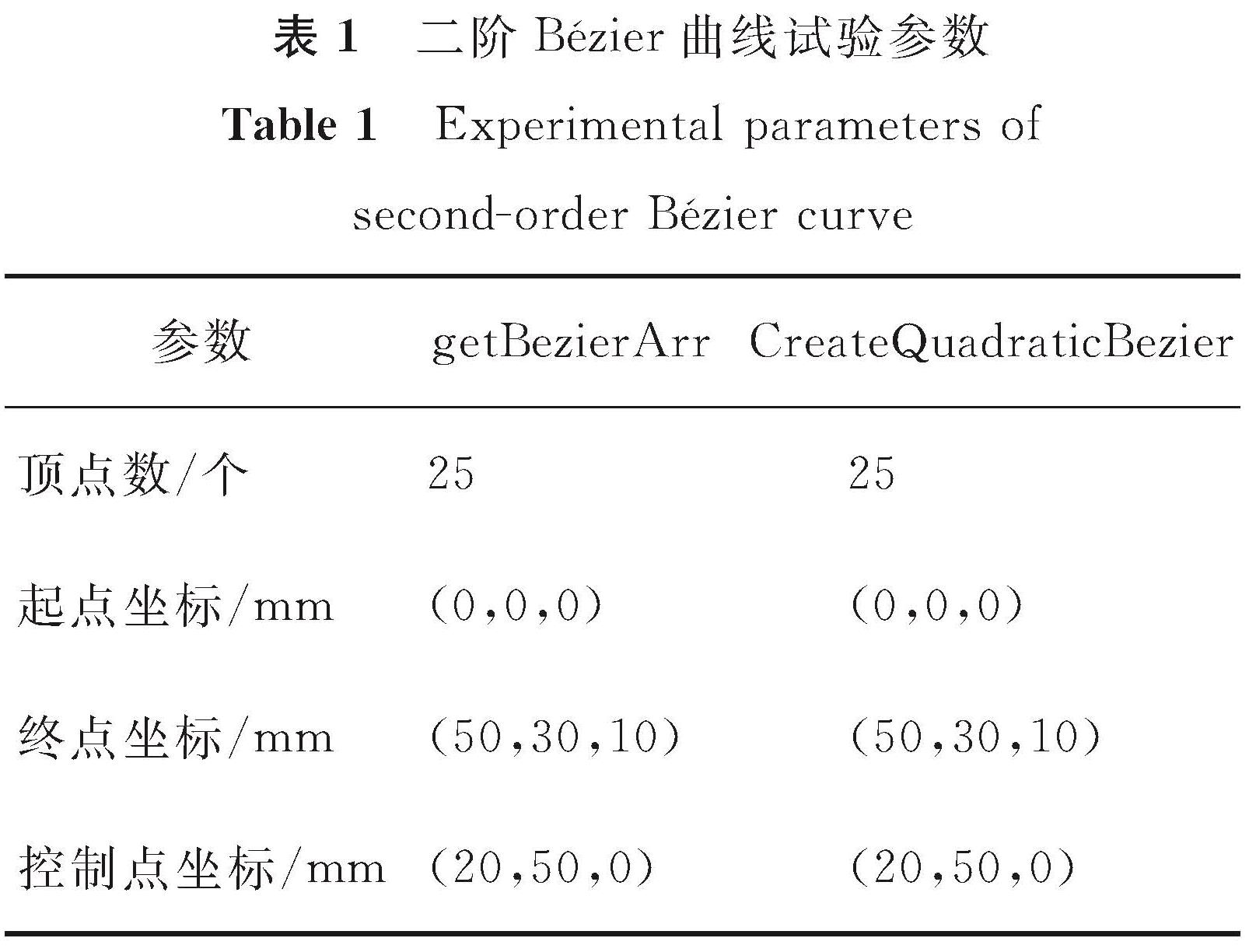 表1 二阶Bézier曲线试验参数<br/>Table 1 Experimental parameters of second-order Bézier curve