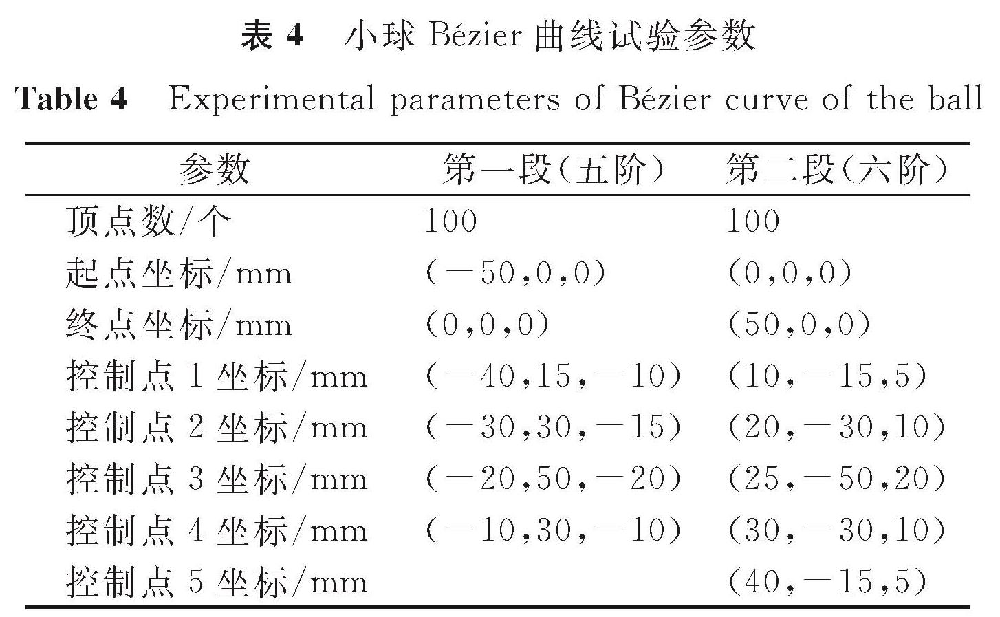 表4 小球Bézier曲线试验参数<br/>Table 4 Experimental parameters of Bézier curve of the ball
