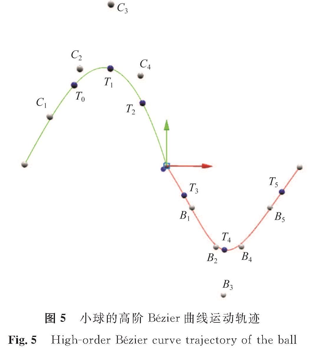 图5 小球的高阶Bézier曲线运动轨迹<br/>Fig.5 High-order Bézier curve trajectory of the ball
