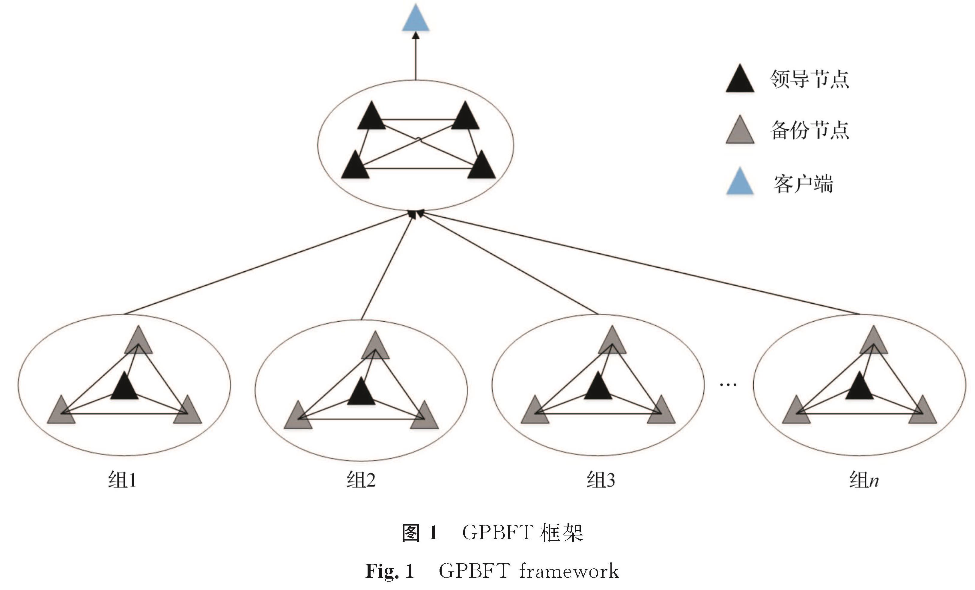图1 GPBFT框架<br/>Fig.1 GPBFT framework