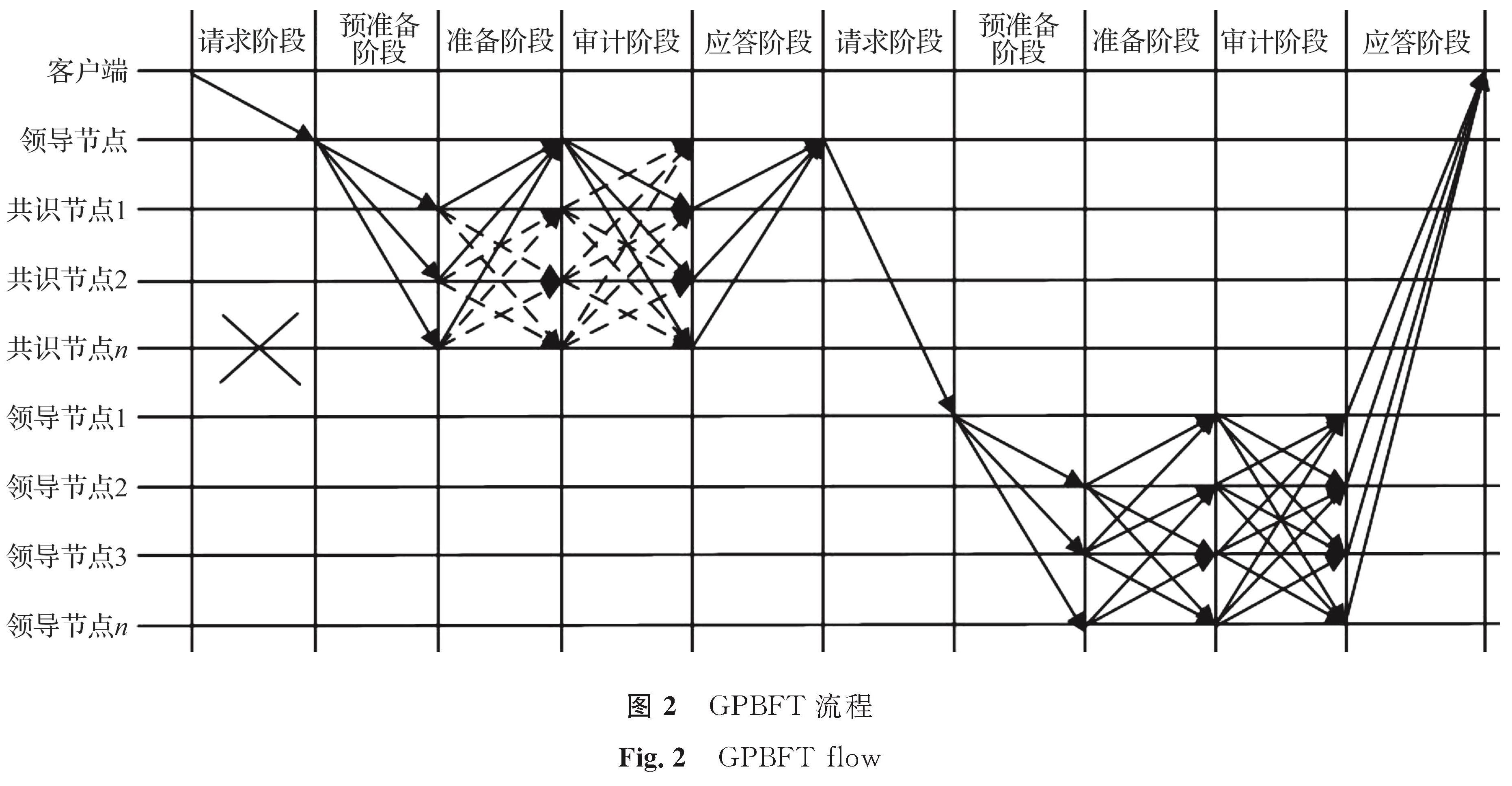 图2 GPBFT流程<br/>Fig.2 GPBFT flow