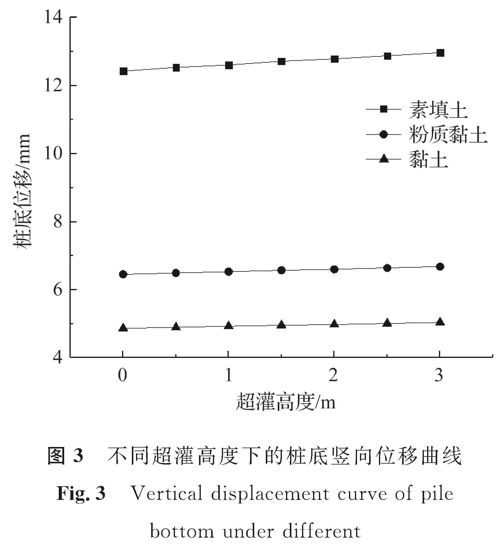 图3 不同超灌高度下的桩底竖向位移曲线<br/>Fig.3 Vertical displacement curve of pile bottom under different