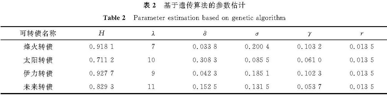 表2 基于遗传算法的参数估计<br/>Table 2 Parameter estimation based on genetic algorithm