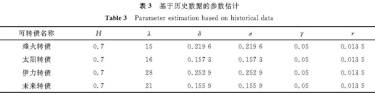 表3 基于历史数据的参数估计<br/>Table 3 Parameter estimation based on historical data
