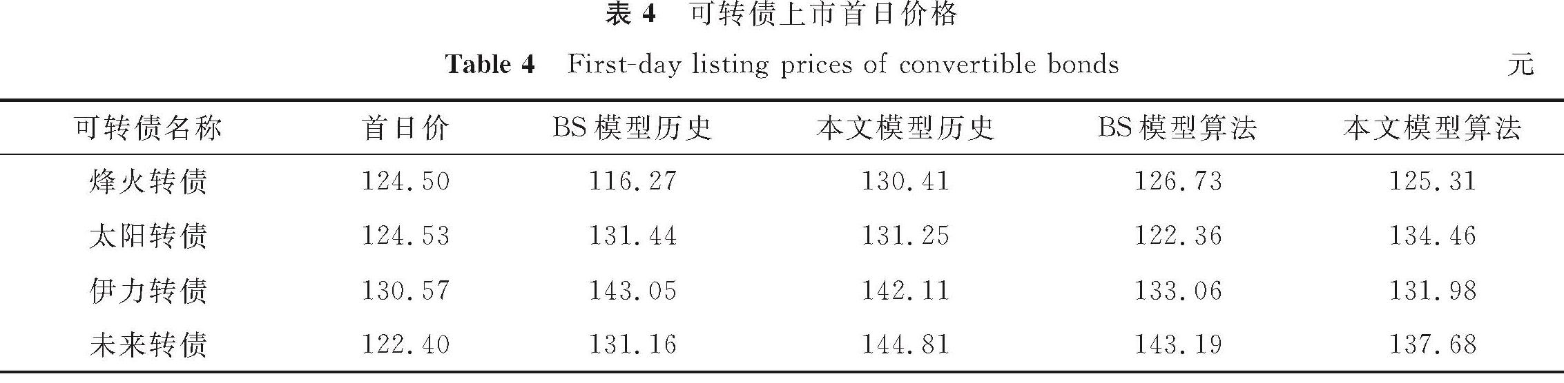表4 可转债上市首日价格<br/>Table 4 First-day listing prices of convertible bonds元