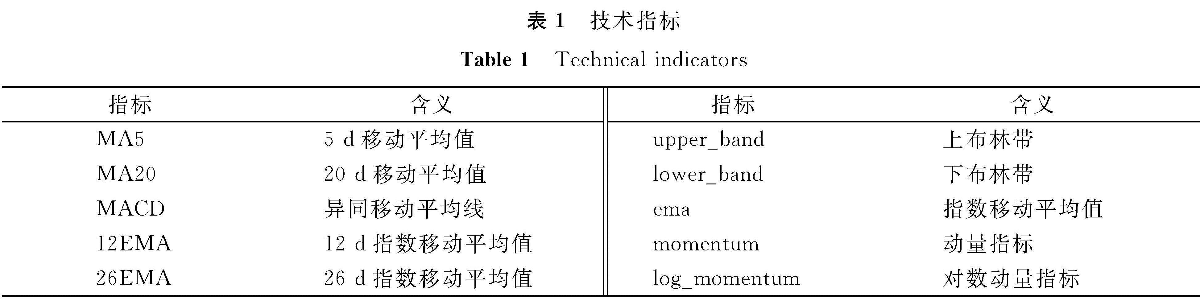 表1 技术指标<br/>Table 1 Technical indicators