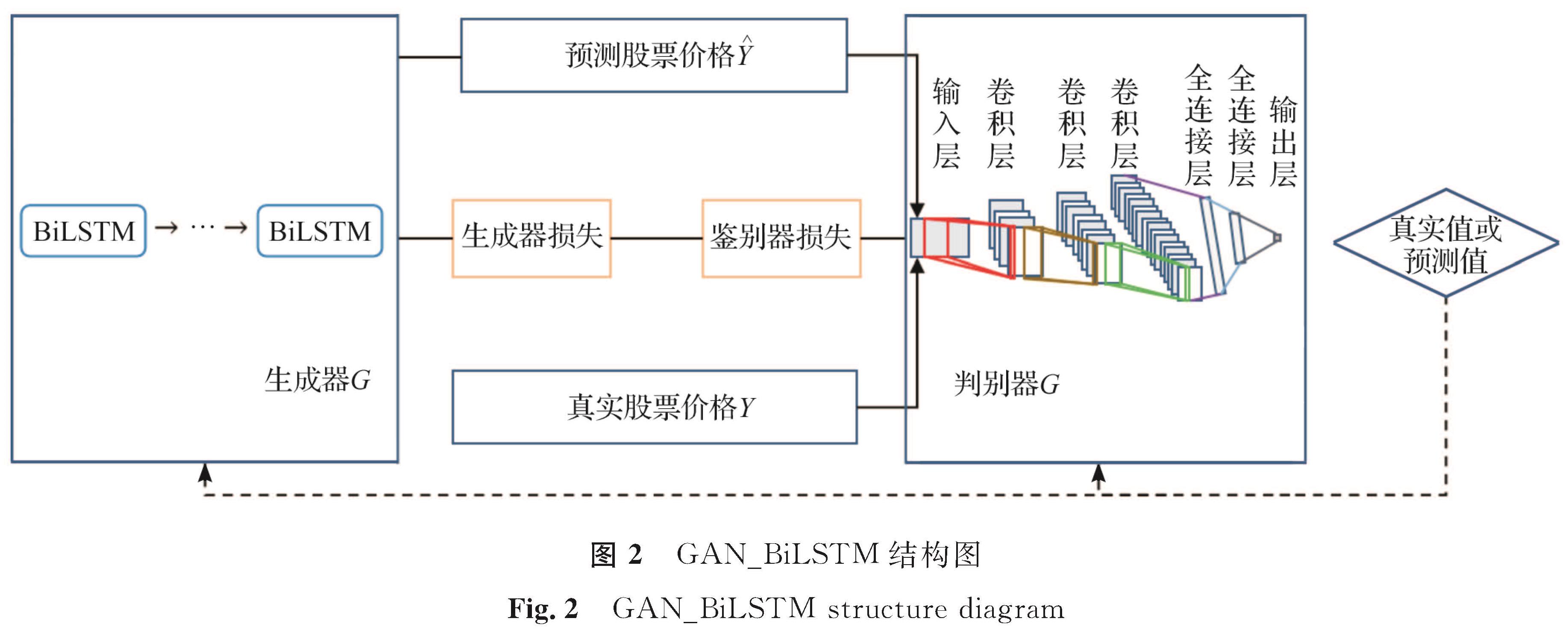 图2 GAN_BiLSTM结构图<br/>Fig.2 GAN_BiLSTM structure diagram