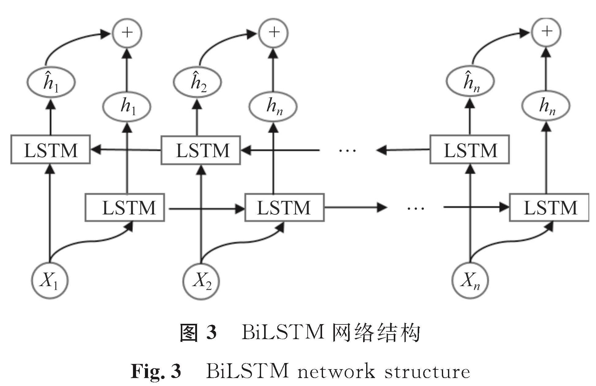 图3 BiLSTM网络结构<br/>Fig.3 BiLSTM network structure