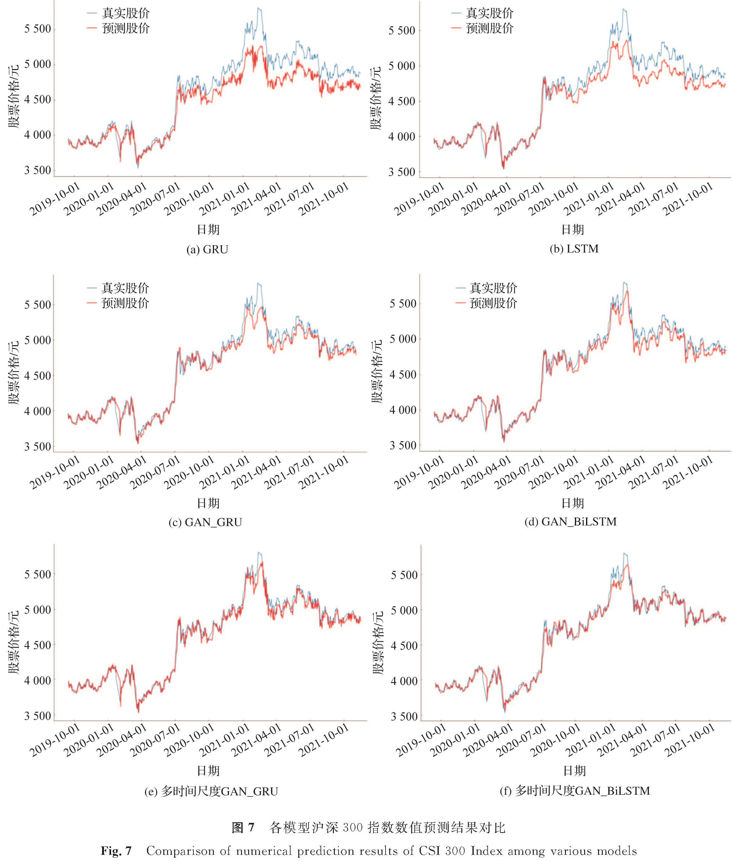 图7 各模型沪深300指数数值预测结果对比<br/>Fig.7 Comparison of numerical prediction results of CSI 300 Index among various models