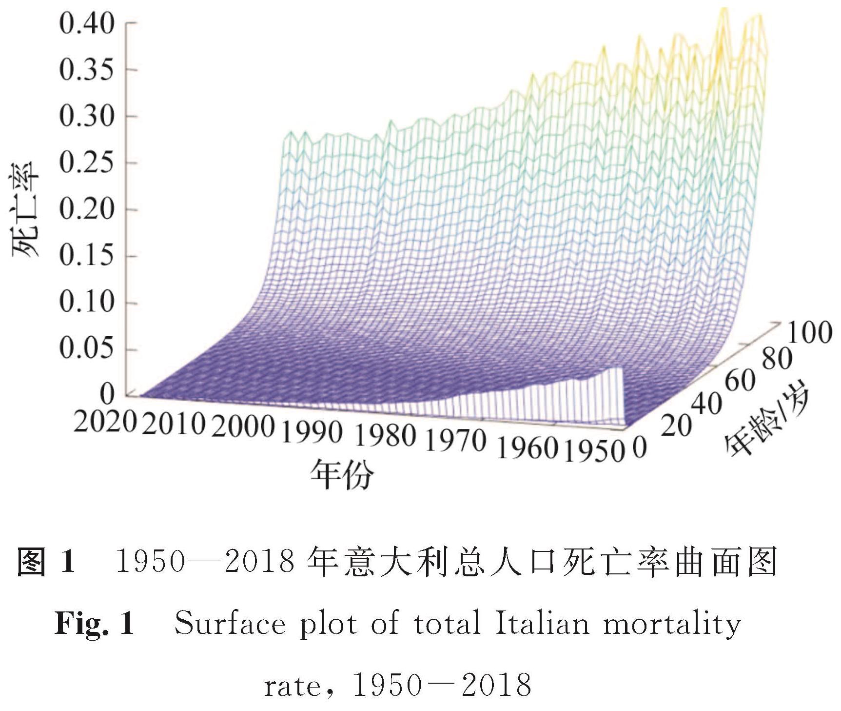 图1 1950—2018年意大利总人口死亡率曲面图<br/>Fig.1 Surface plot of total Italian mortality rate, 1950-2018