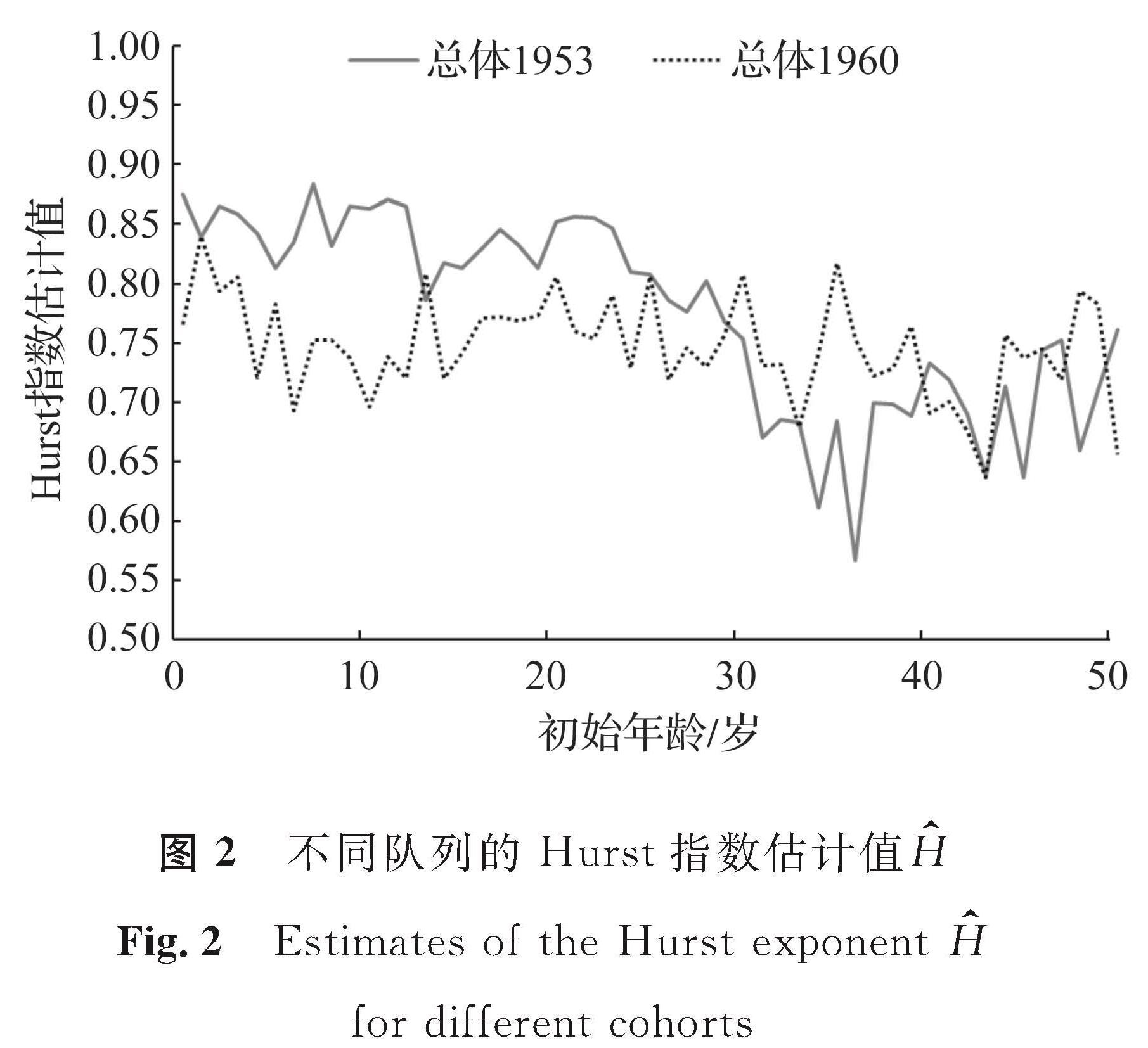图2 不同队列的Hurst指数估计值H<br/>Fig.2 Estimates of the Hurst exponent H for different cohorts
