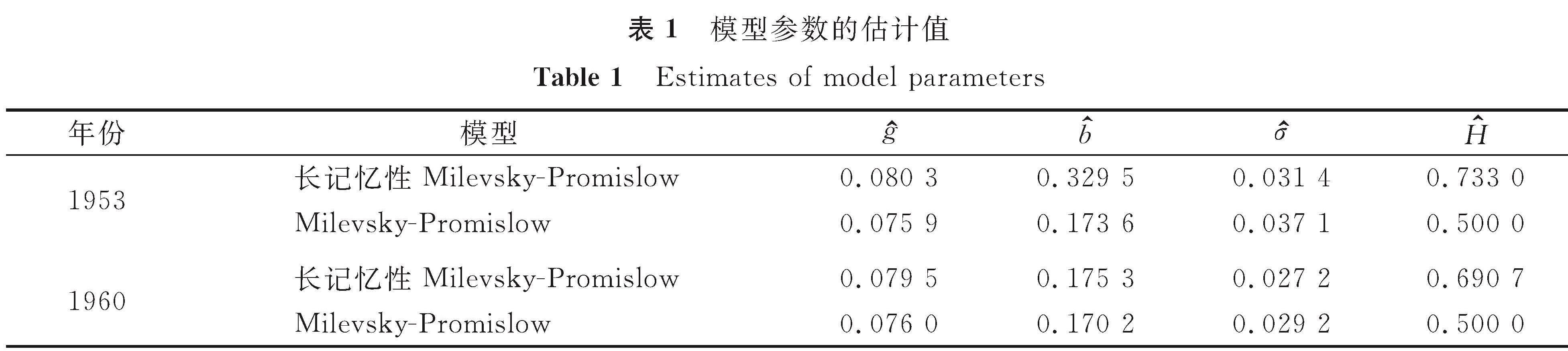 表1 模型参数的估计值<br/>Table 1 Estimates of model parameters