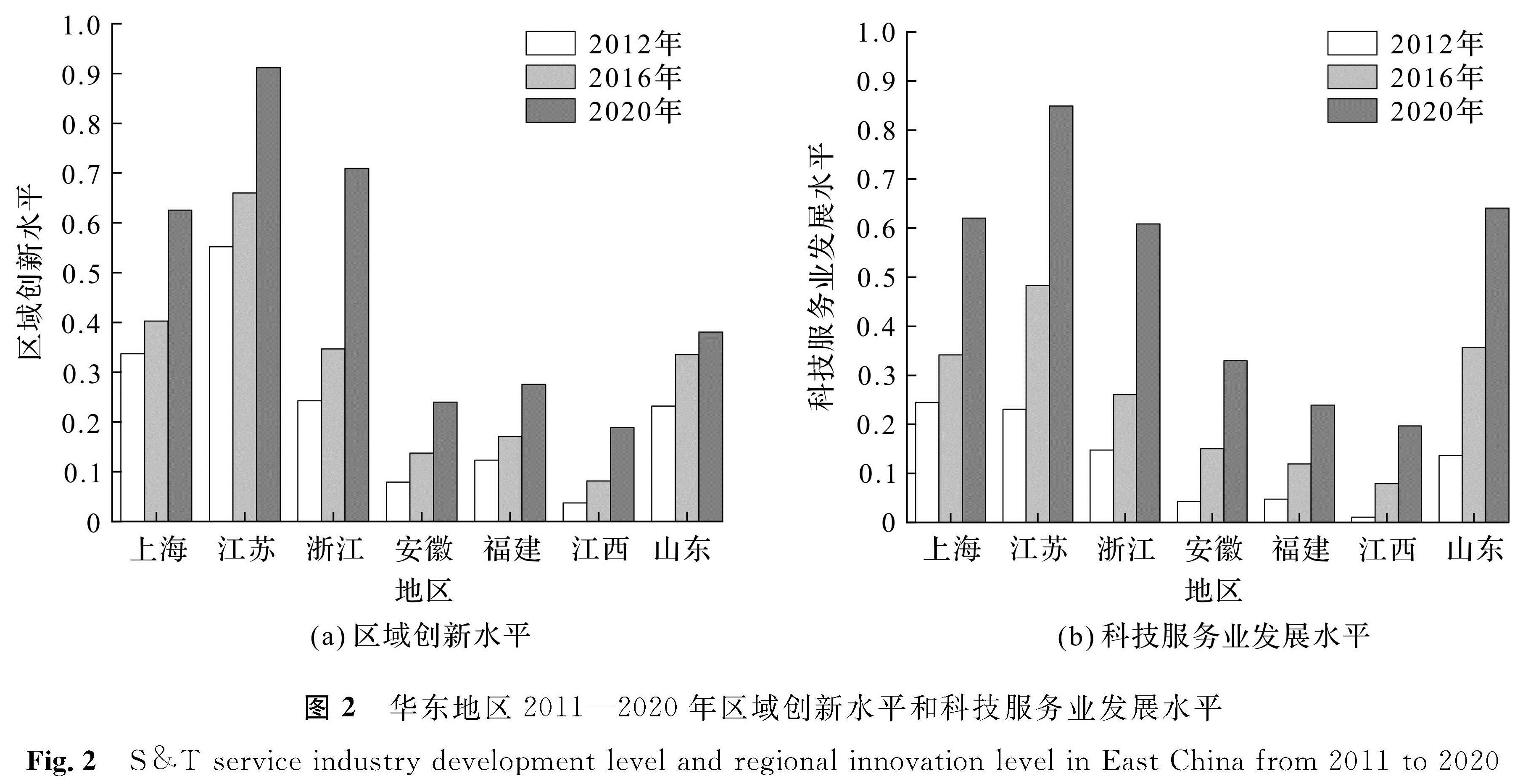 图2 华东地区2011—2020年区域创新水平和科技服务业发展水平<br/>Fig.2 S & T service industry development level and regional innovation level in East China from 2011 to 2020