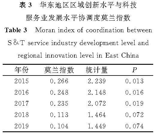 表3 华东地区区域创新水平与科技服务业发展水平协调度莫兰指数<br/>Table 3 Moran index of coordination between S & T service industry development level and regional innovation level in East China