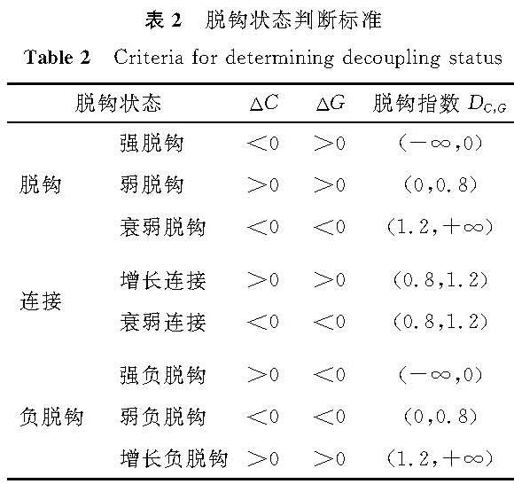 表2 脱钩状态判断标准<br/>Table 2 Criteria for determining decoupling status