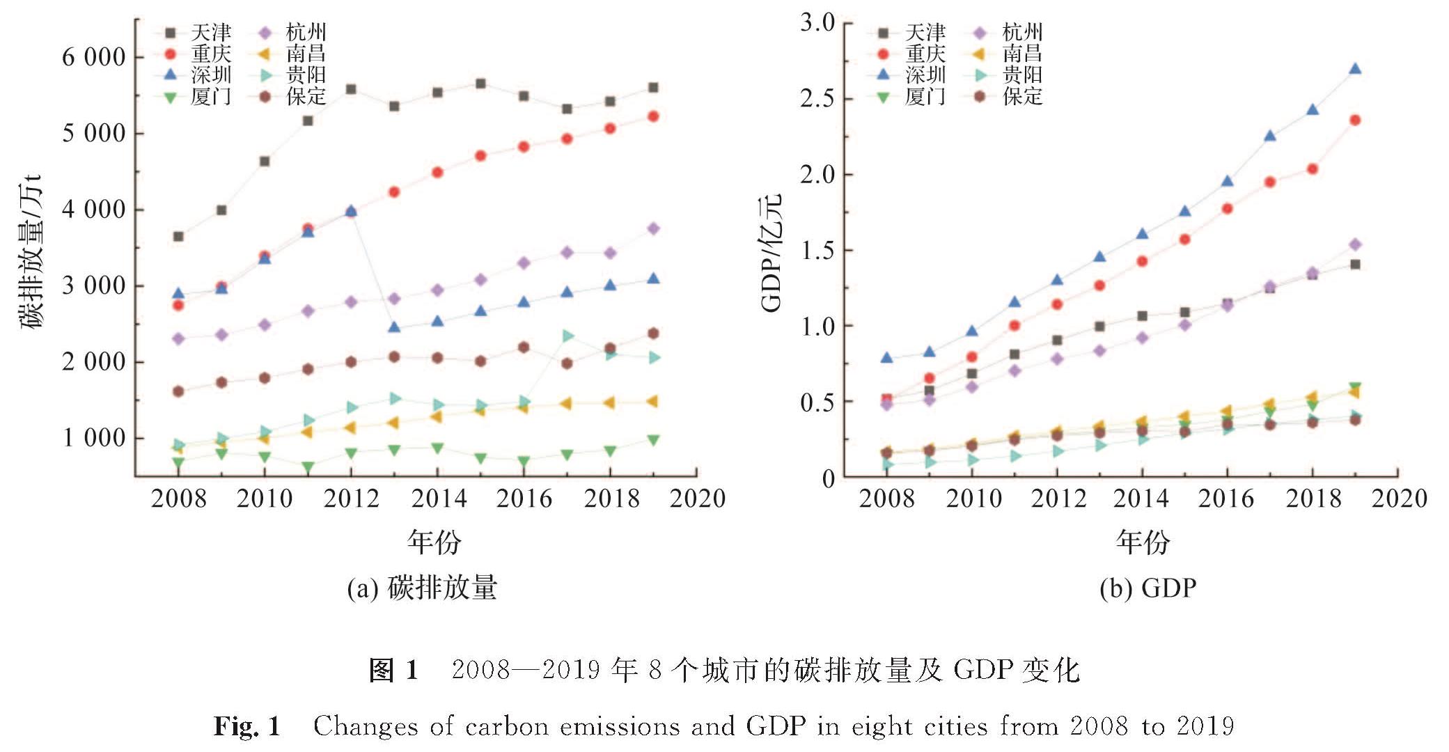 图1 2008—2019年8个城市的碳排放量及GDP变化<br/>Fig.1 Changes of carbon emissions and GDP in eight cities from 2008 to 2019