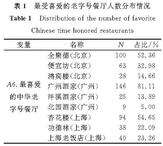 表1 最受喜爱的老字号餐厅人数分布情况<br/>Table 1 Distribution of the number of favorite Chinese time-honored restaurants