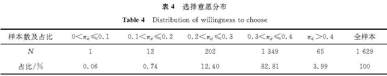 表4 选择意愿分布<br/>Table 4 Distribution of willingness to choose