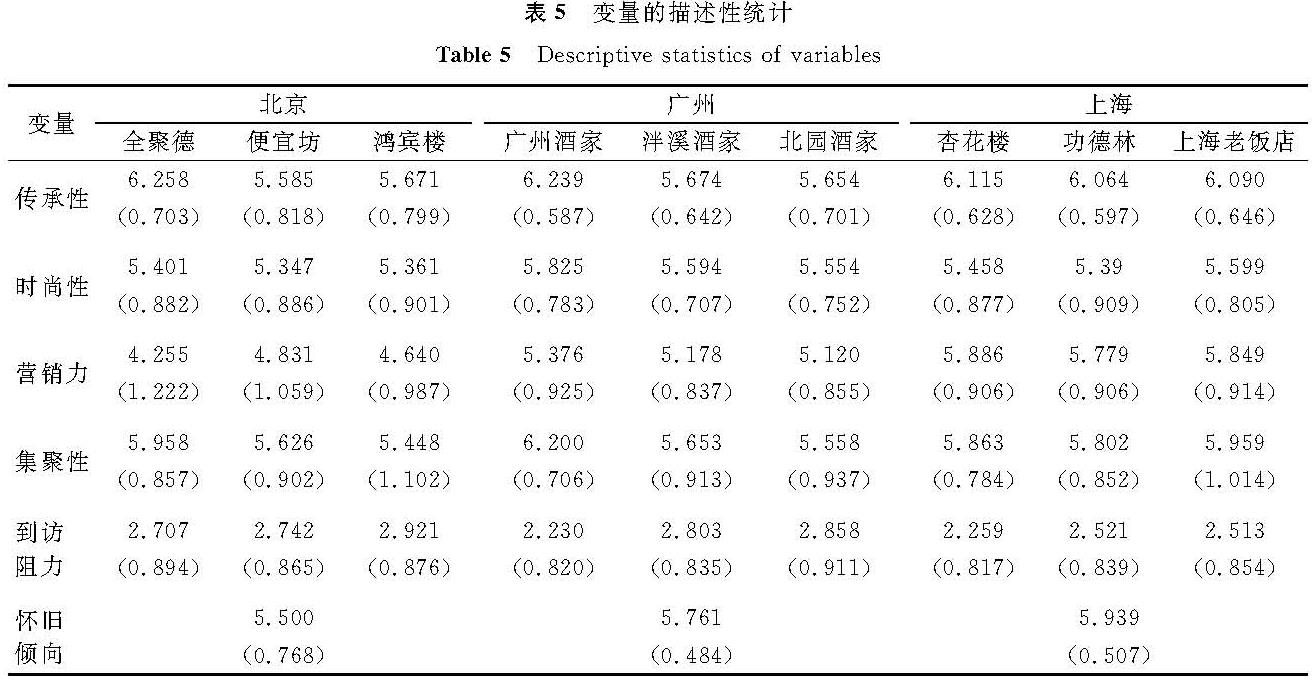 表5 变量的描述性统计<br/>Table 5 Descriptive statistics of variables