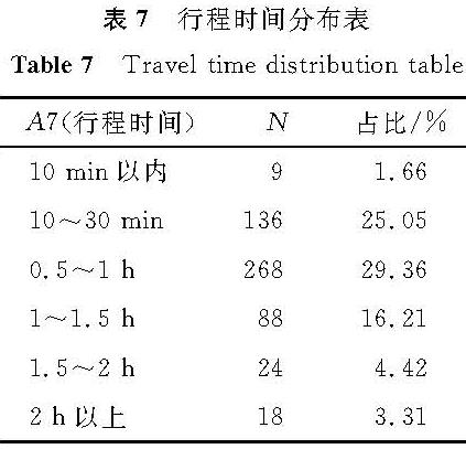 表7 行程时间分布表<br/>Table 7 Travel time distribution table