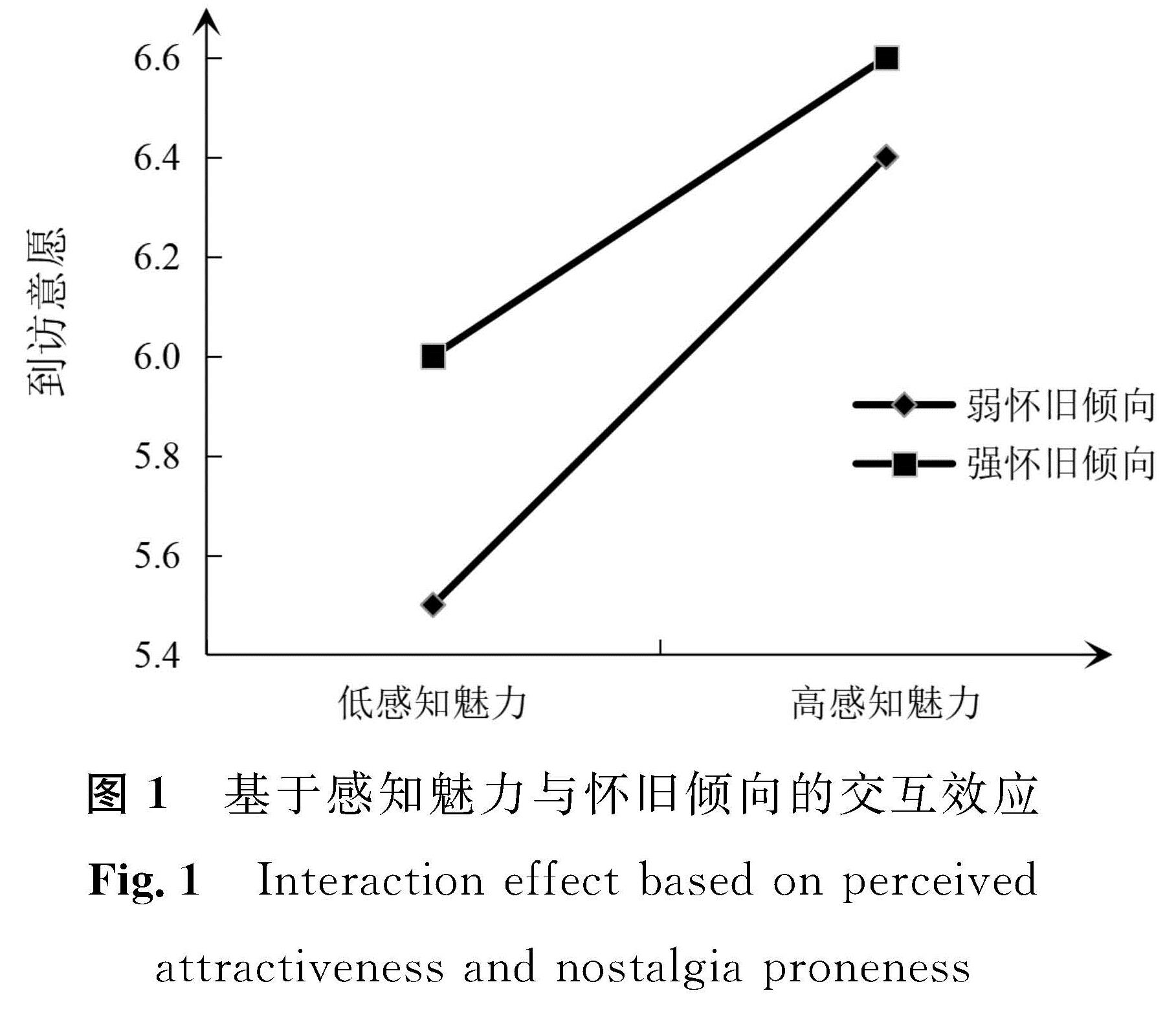 图1 基于感知魅力与怀旧倾向的交互效应<br/>Fig.1 Interaction effect based on perceived attractiveness and nostalgia proneness