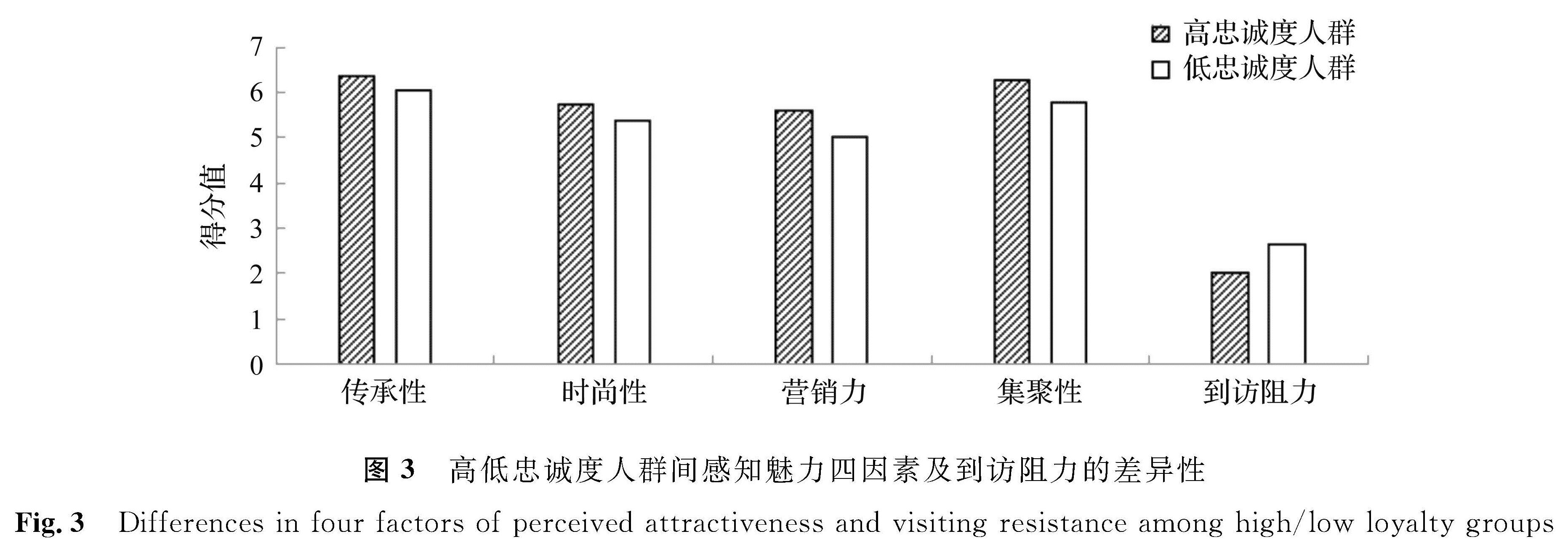图3 高低忠诚度人群间感知魅力四因素及到访阻力的差异性<br/>Fig.3 Differences in four factors of perceived attractiveness and visiting resistance among high/low loyalty groups