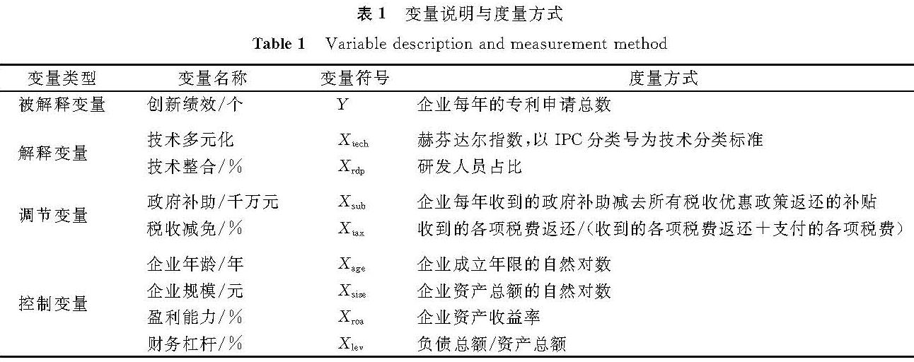 表1 变量说明与度量方式<br/>Table 1 Variable description and measurement method
