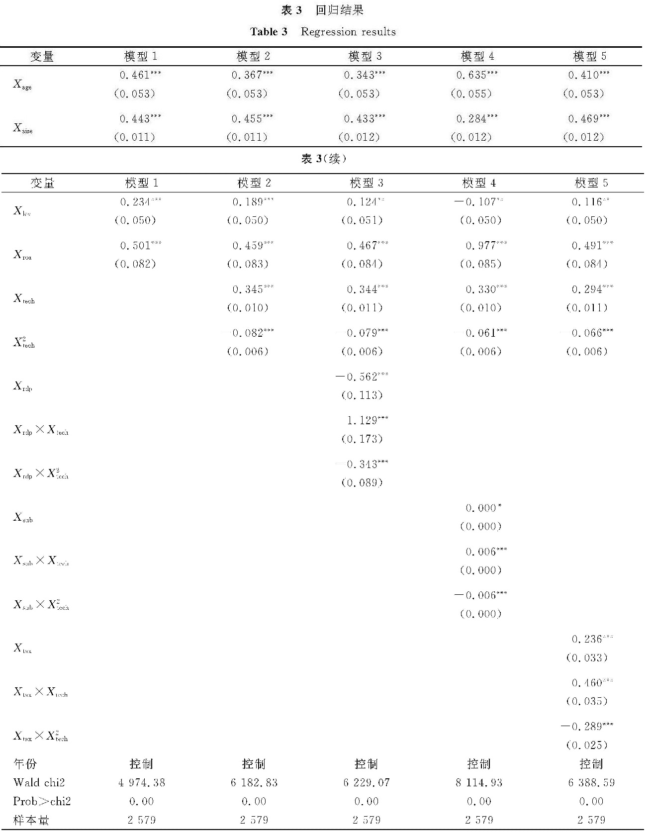 表3 回归结果<br/>Table 3 Regression results