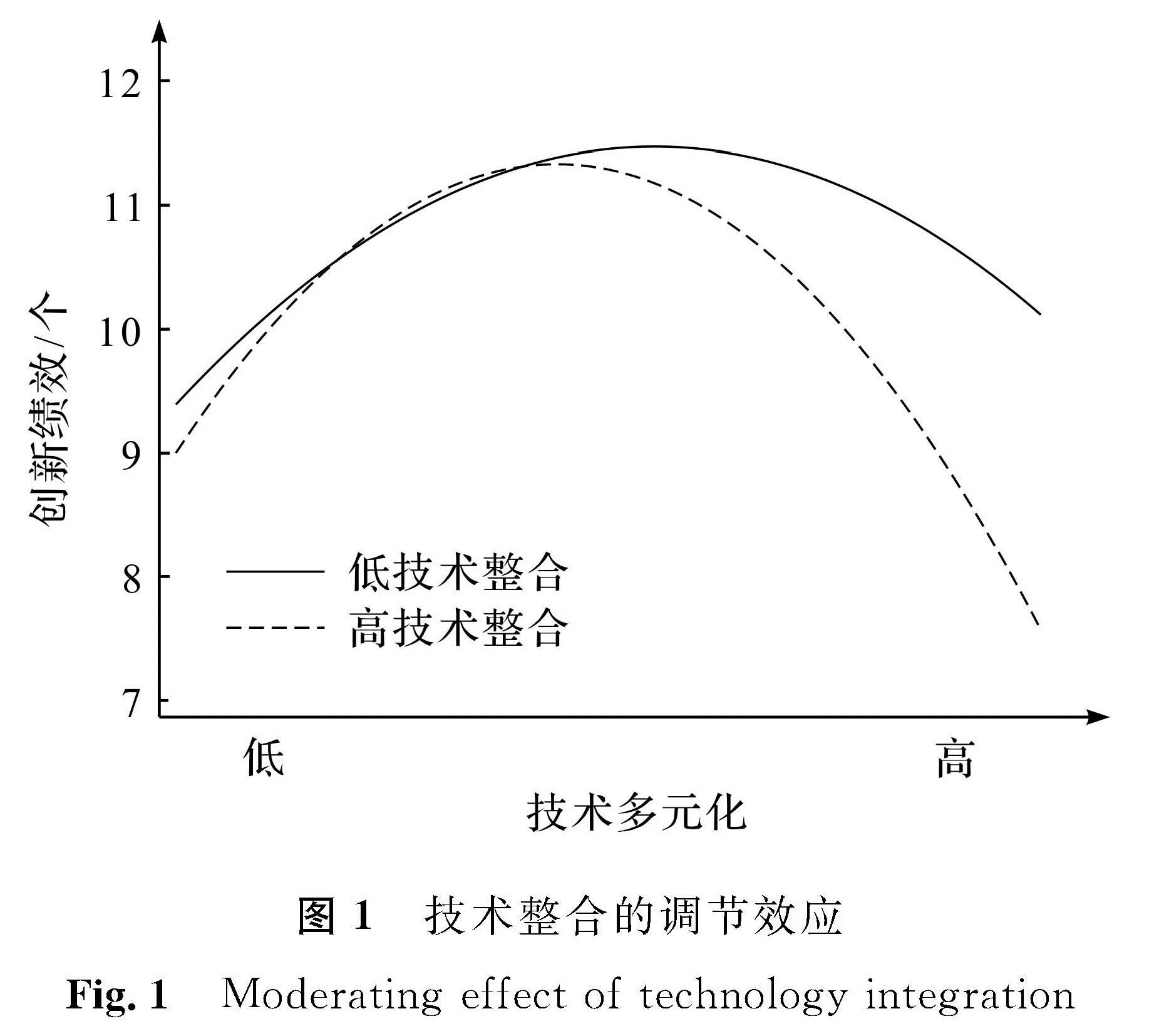 图1 技术整合的调节效应<br/>Fig.1 oderating effect of technology integration
