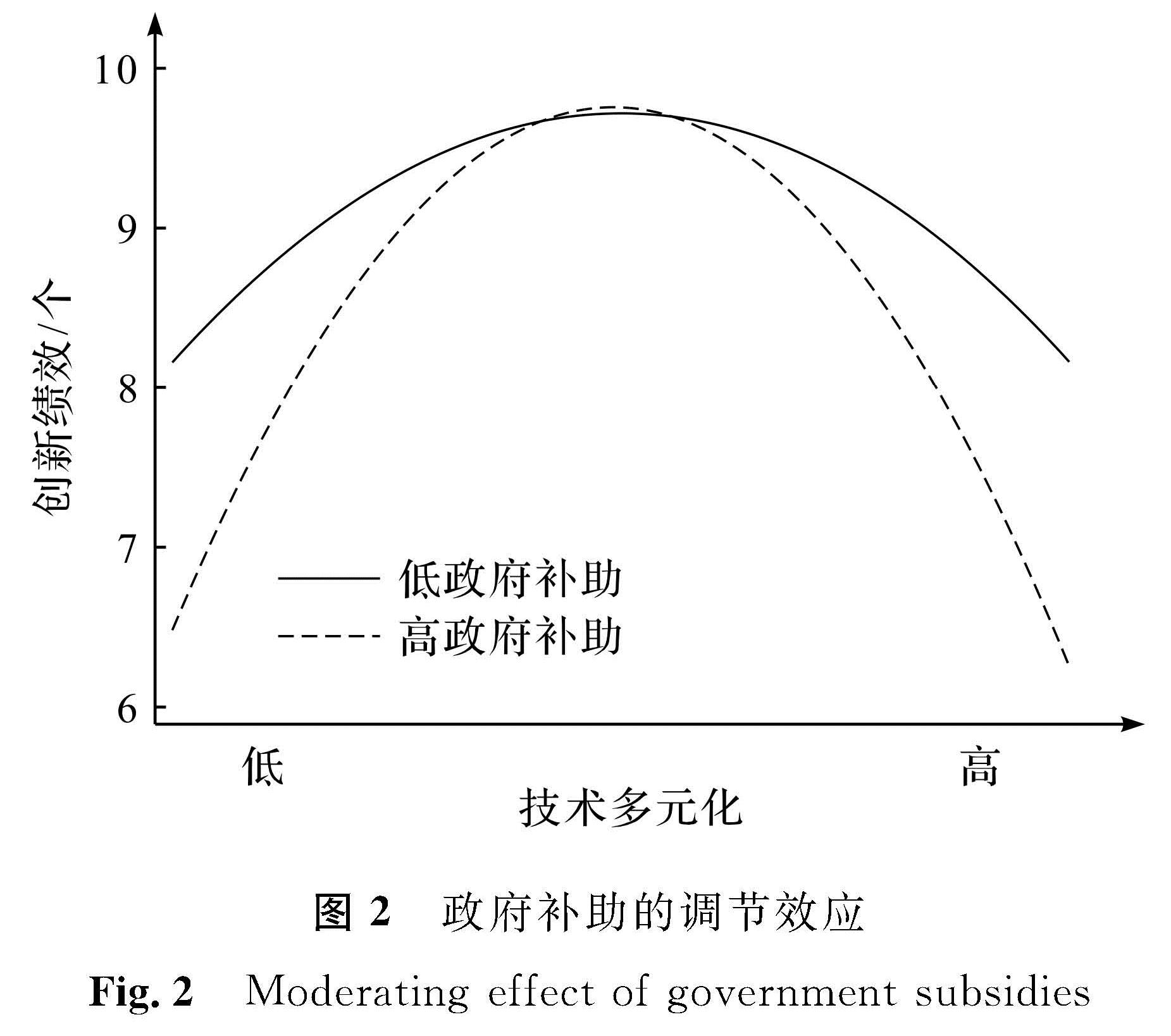 图2 政府补助的调节效应<br/>Fig.2 Moderating effect of government subsidies