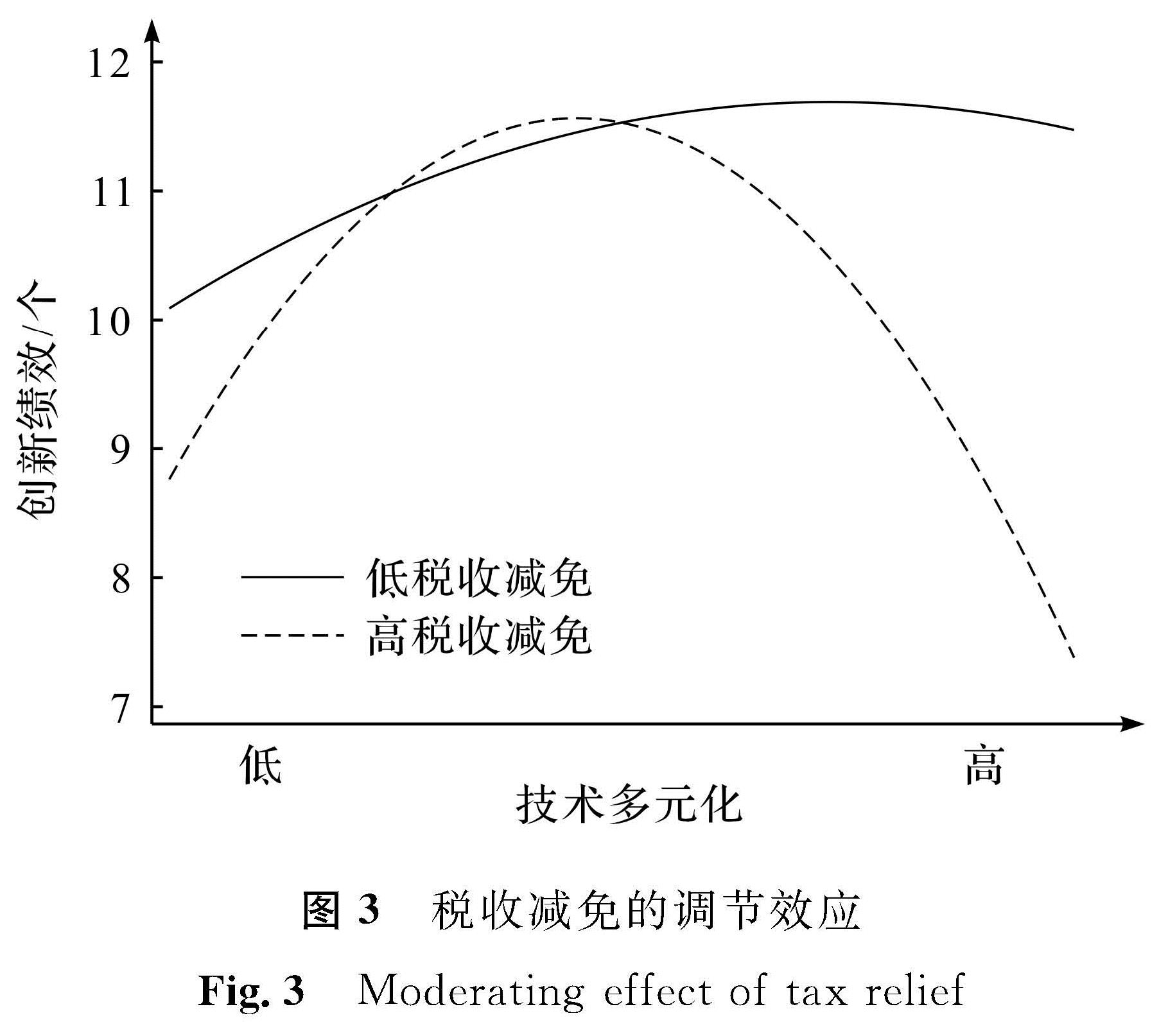 图3 税收减免的调节效应<br/>Fig.3 Moderating effect of tax relief