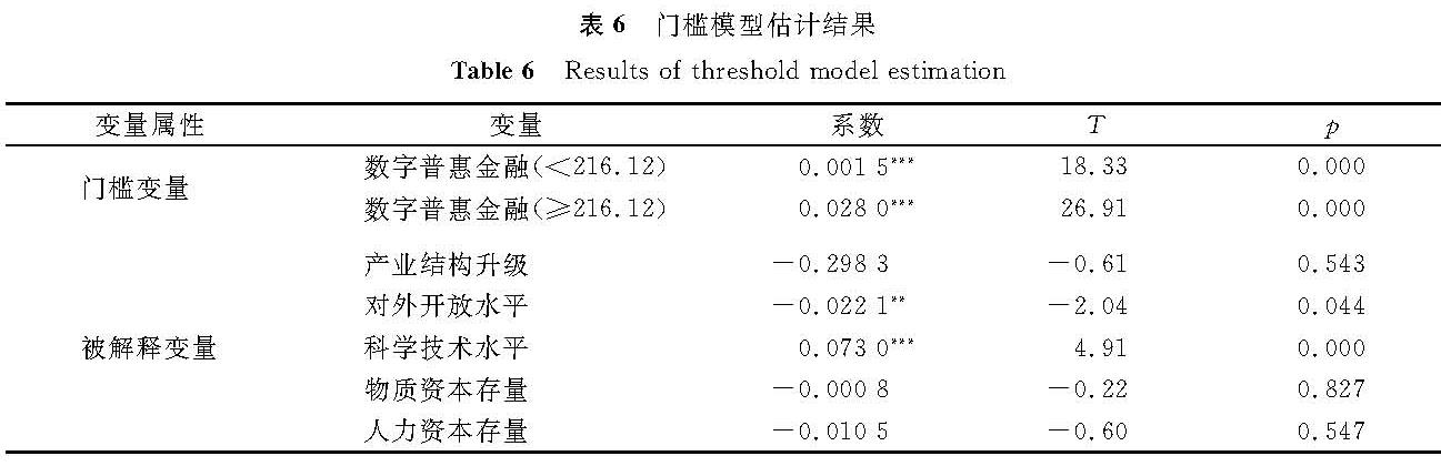 表6 门槛模型估计结果<br/>Table 6 Results of threshold model estimation