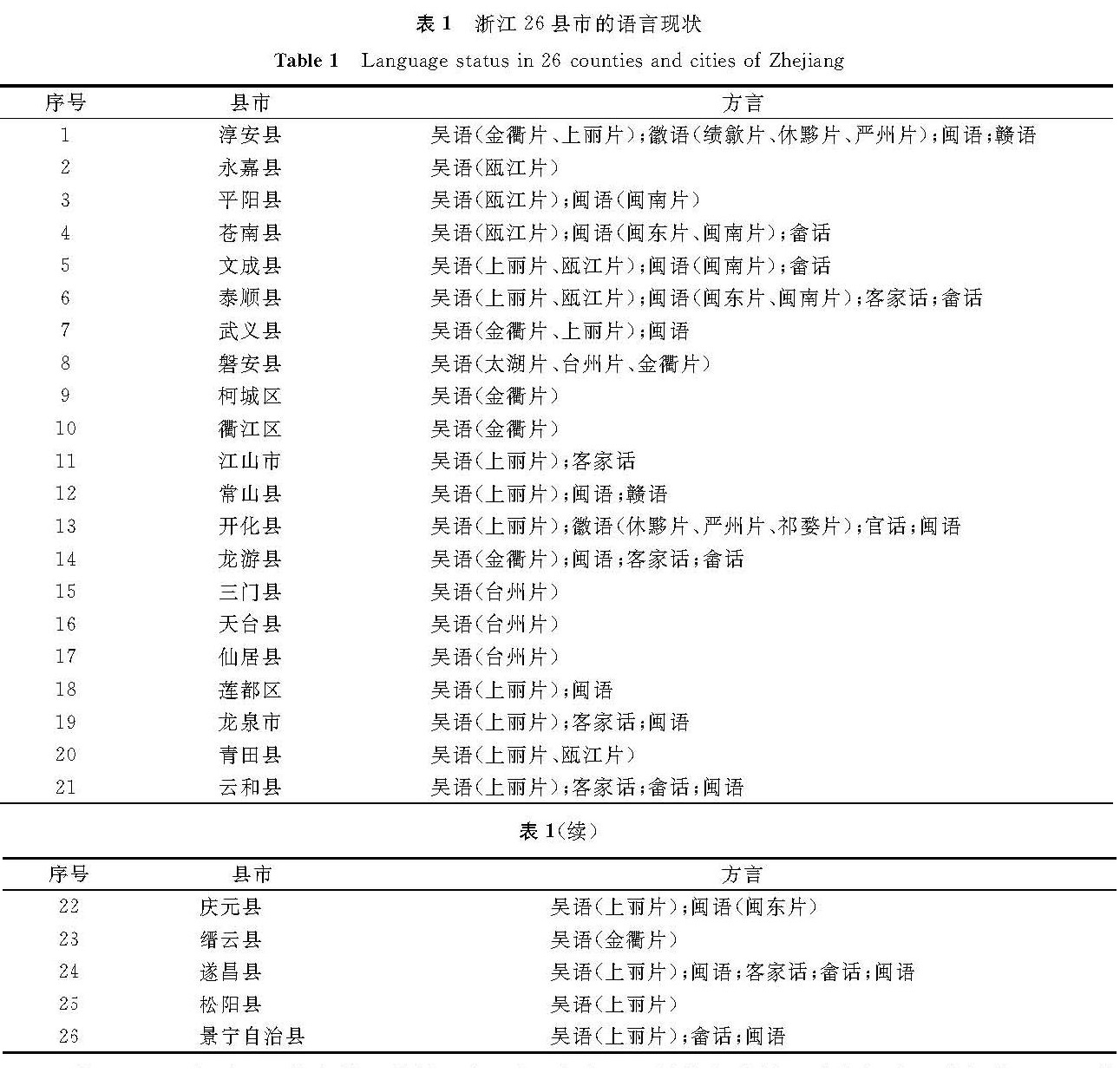 表1 浙江26县市的语言现状<br/>Table 1 Language status in 26 counties and cities of Zhejiang