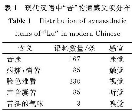 表1 现代汉语中“苦”的通感义项分布<br/>Table 1 Distribution of synaesthetic items of “ku” in modern Chinese