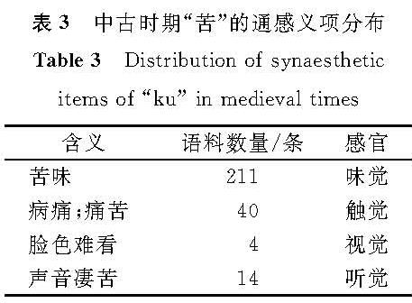 表3 中古时期“苦”的通感义项分布<br/>Table 3 Distribution of synaesthetic items of “ku” in medieval times