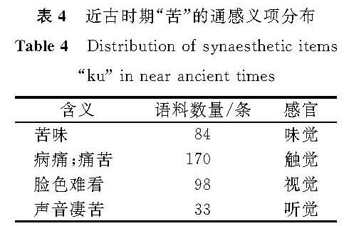 表4 近古时期“苦”的通感义项分布<br/>Table 4 Distribution of synaesthetic items “ku” in near ancient times