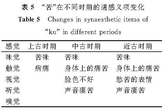 表5 “苦”在不同时期的通感义项变化<br/>Table 5 Changes in synaesthetic items of “ku” in different periods
