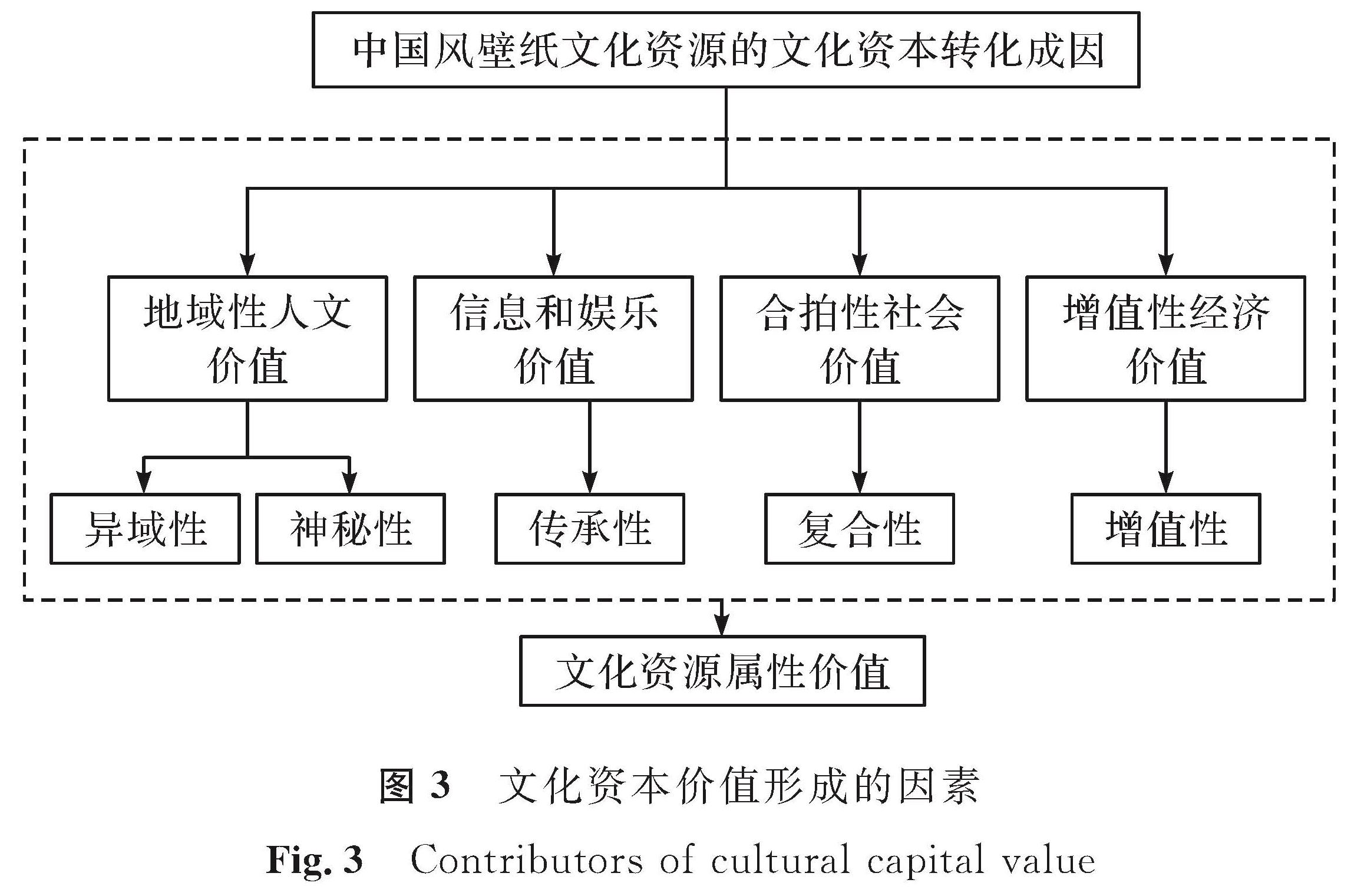 图3 文化资本价值形成的因素<br/>Fig.3 Contributors of cultural capital value