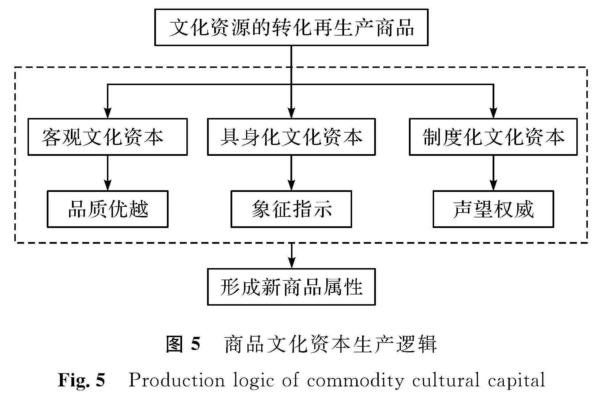 图5 商品文化资本生产逻辑<br/>Fig.5 Production logic of commodity cultural capital