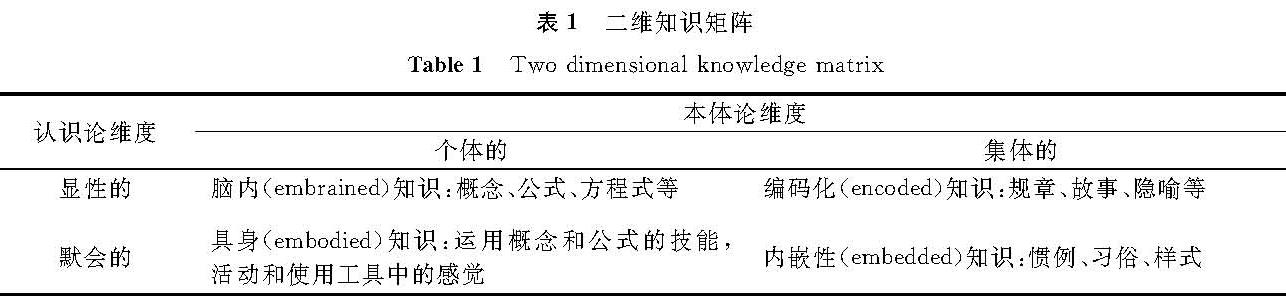 表1 二维知识矩阵<br/>Table 1 Two-dimensional knowledge matrix