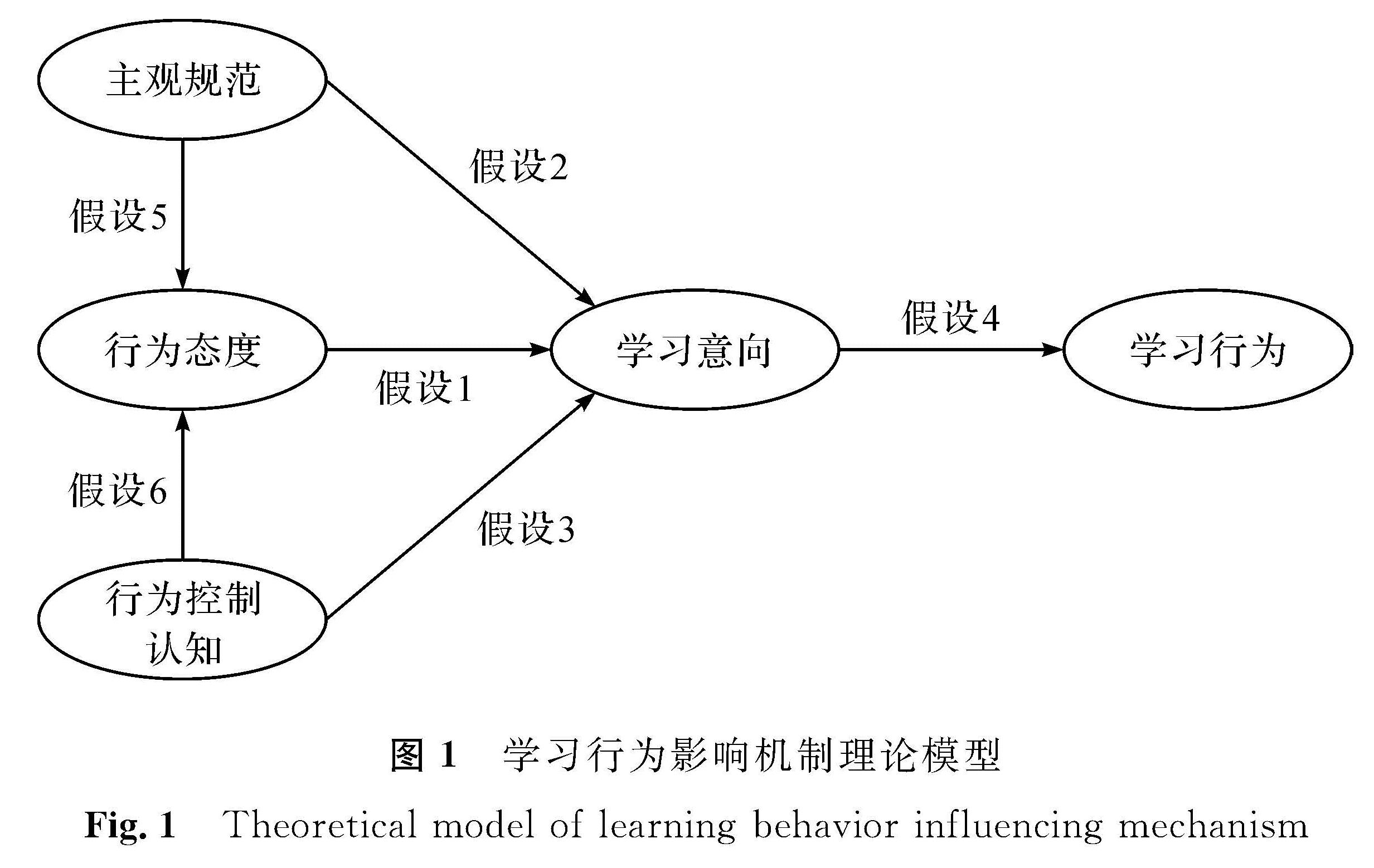图1 学习行为影响机制理论模型<br/>Fig.1 Theoretical model of learning behavior influencing mechanism