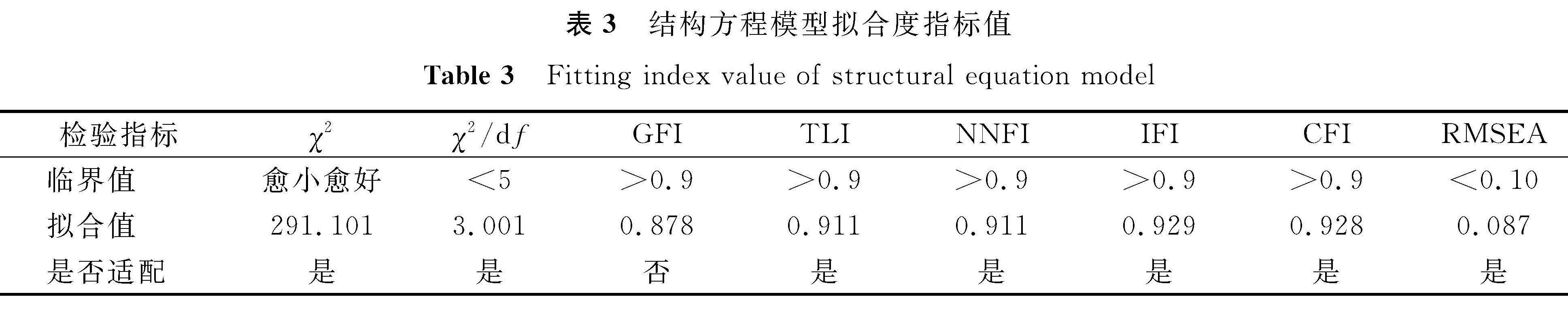 表3 结构方程模型拟合度指标值<br/>Table 3 Fitting index value of structural equation model