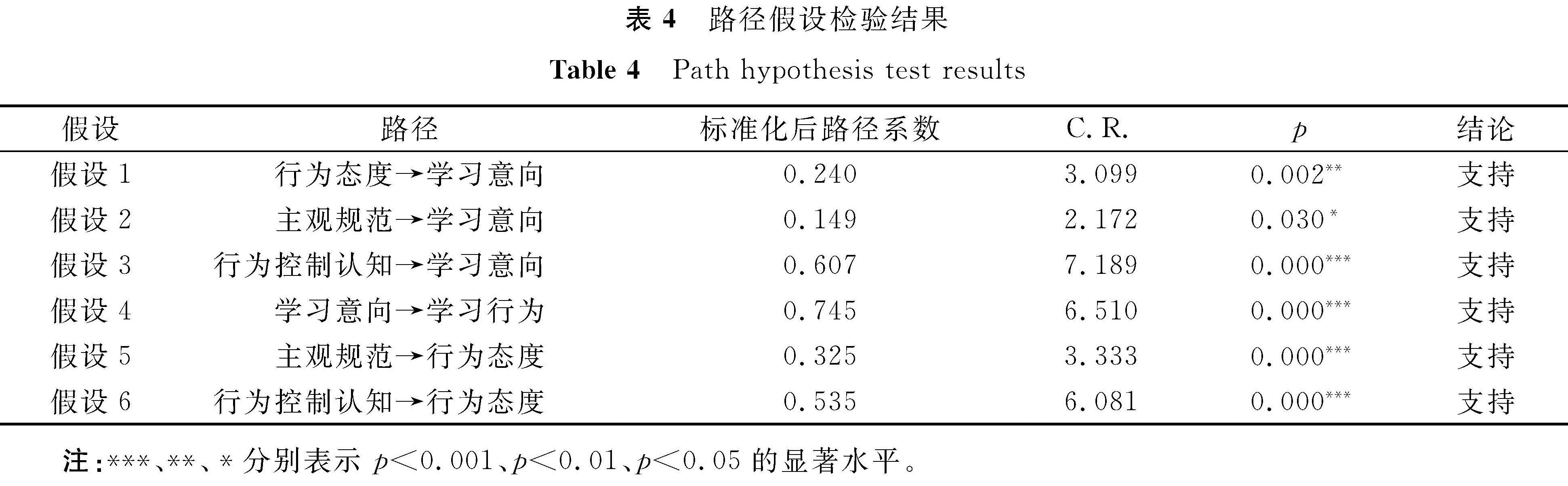 表4 路径假设检验结果<br/>Table 4 Path hypothesis test results