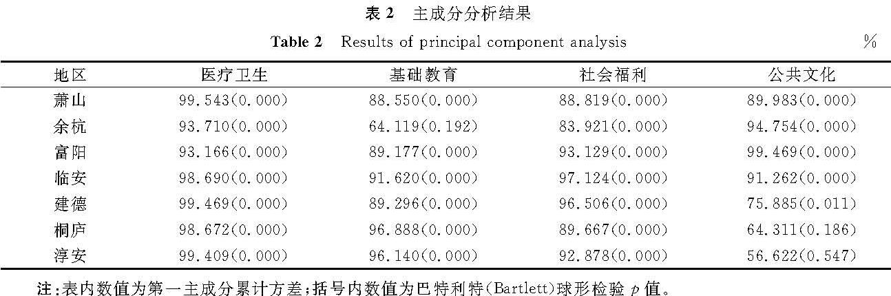 表2 主成分分析结果<br/>Table 2 Results of principal component analysis%