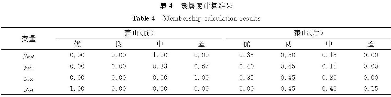 表4 隶属度计算结果<br/>Table 4 Membership calculation results